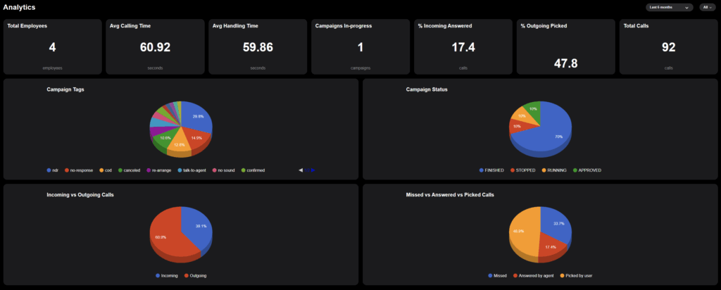 Jaxl Business Phone Analytics Dashboard showing call performance metrics, pie charts, and campaign status tags for better insights.